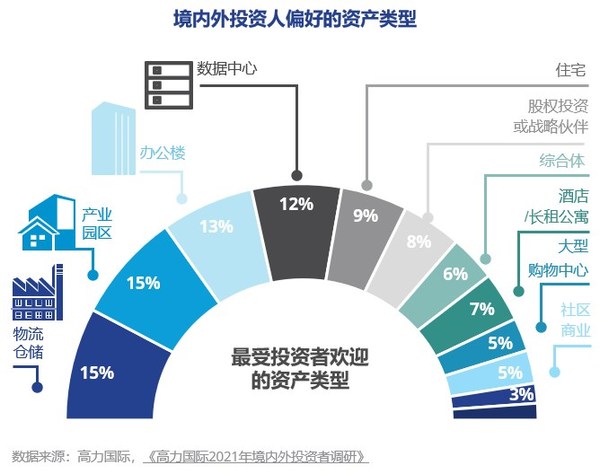 境內(nèi)外投資人偏好資產(chǎn)類型