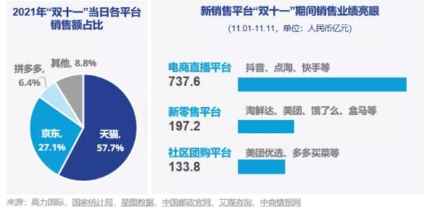 2021年“雙十一”當(dāng)日各平臺(tái)銷售額占比