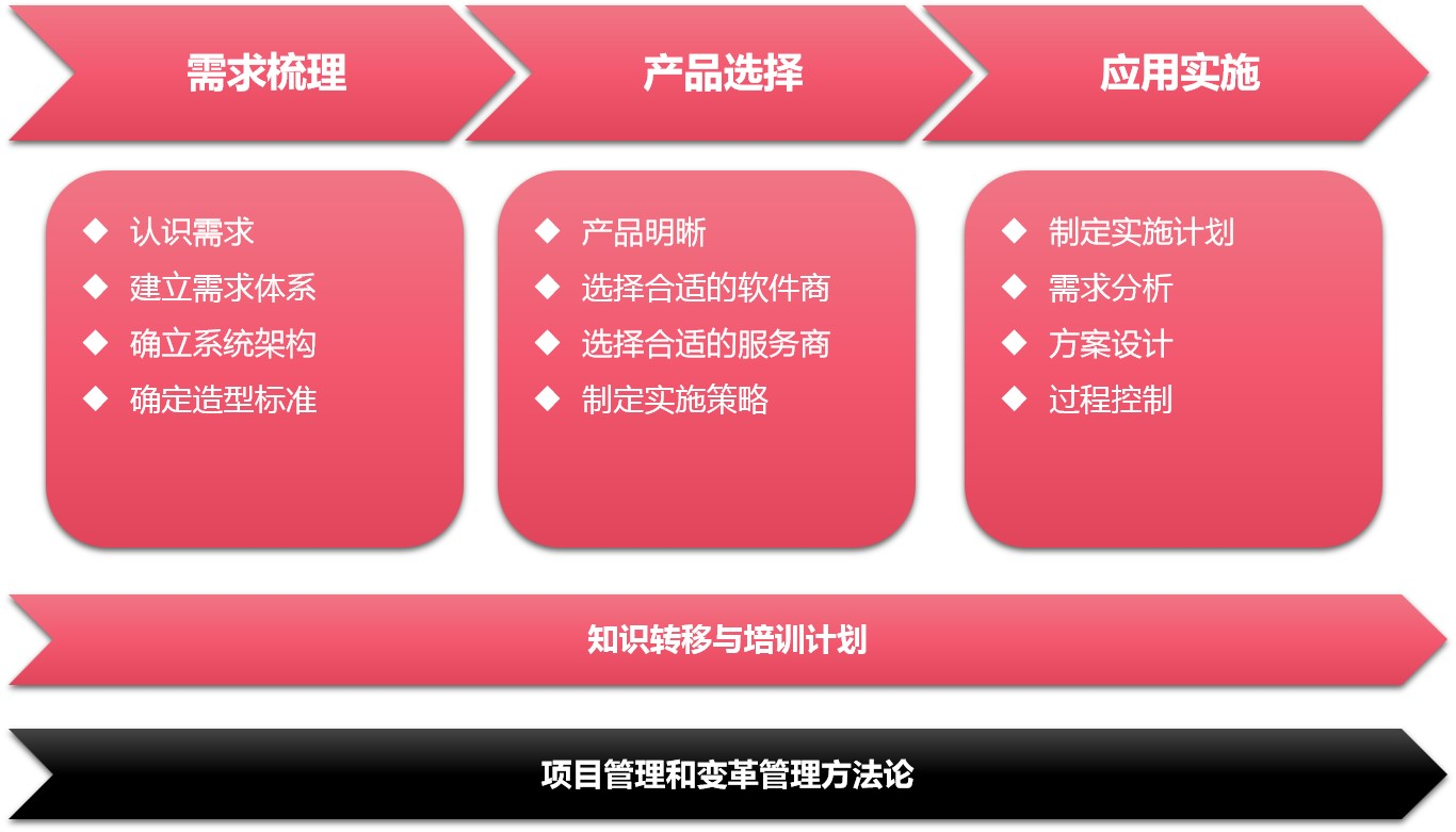 數(shù)字化轉(zhuǎn)型升級(jí)(圖5)