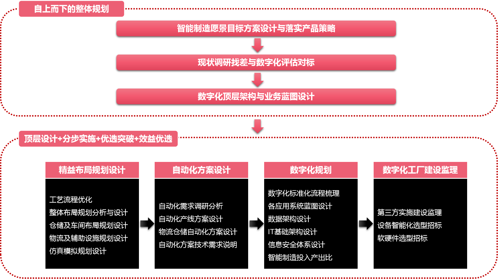 數(shù)字化轉(zhuǎn)型升級(jí)(圖6)