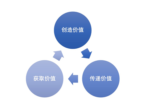商業(yè)模式創(chuàng)新設(shè)計(圖1)