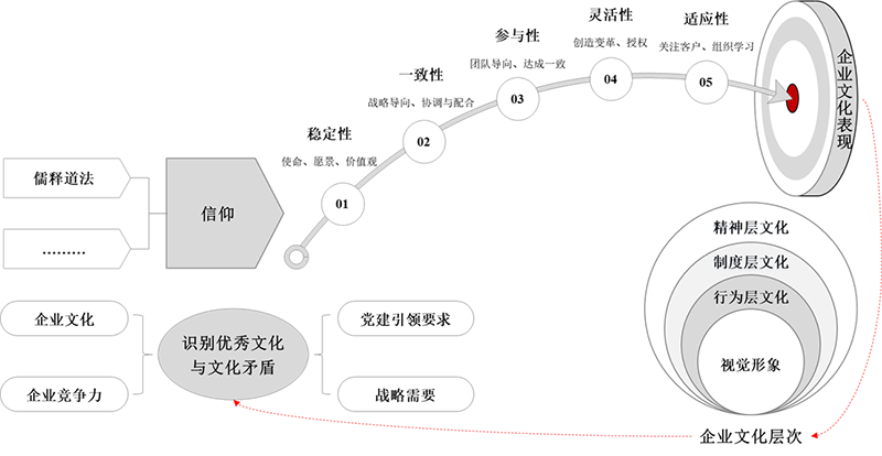 團(tuán)隊(duì)及企業(yè)文化打造(圖2)