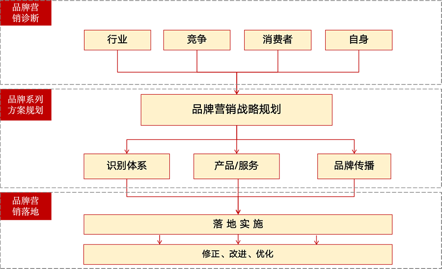 品牌營(yíng)銷(xiāo)(圖1)