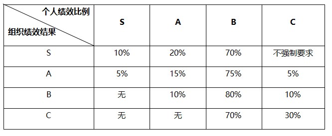 績(jī)效考核中強(qiáng)制分布與末位淘汰的技術(shù)和藝術(shù)(圖2)