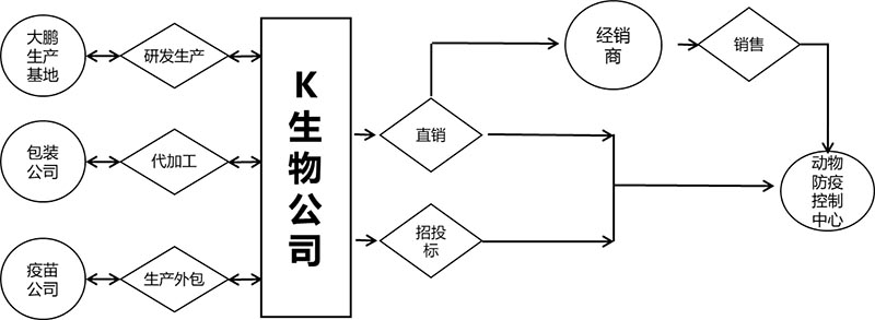 K生物公司戰(zhàn)略與商業(yè)模式實操案例(圖2)