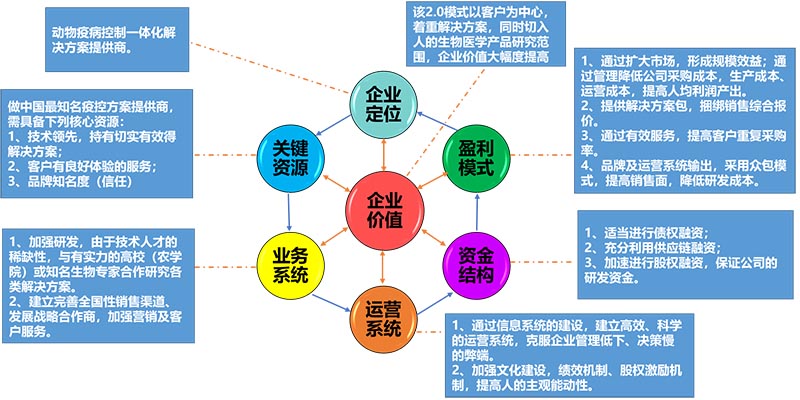 K生物公司戰(zhàn)略與商業(yè)模式實操案例(圖4)