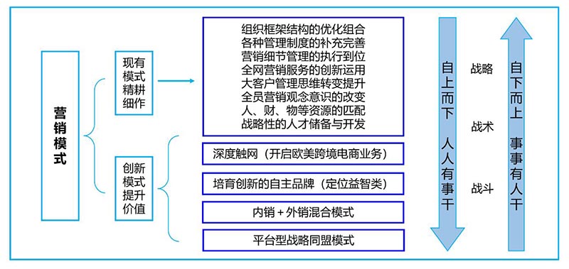 Y玩具公司戰(zhàn)略與商業(yè)模式實(shí)操案例(圖8)