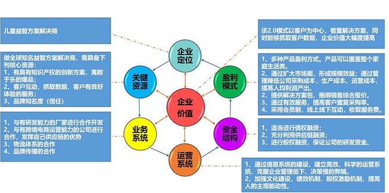 Y玩具公司戰(zhàn)略與商業(yè)模式實(shí)操案例(圖11)