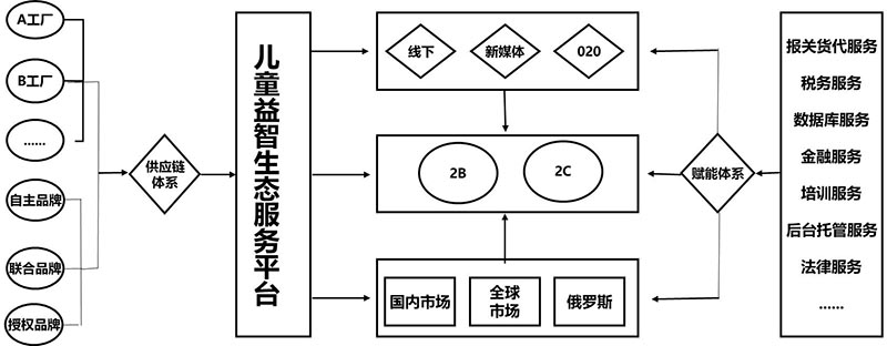 Y玩具公司戰(zhàn)略與商業(yè)模式實(shí)操案例(圖12)