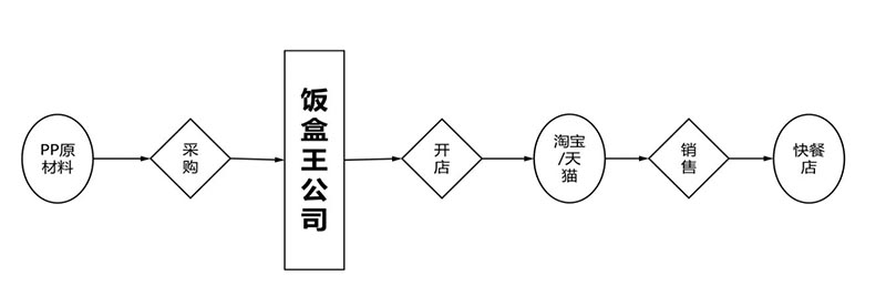 某港資餐飲生產(chǎn)型企業(yè)商業(yè)模式設(shè)計(jì)(圖6)