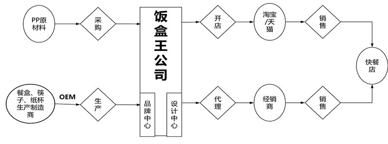 某港資餐飲生產(chǎn)型企業(yè)商業(yè)模式設(shè)計(jì)(圖7)