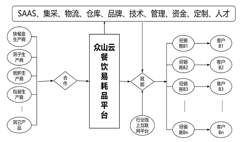 某港資餐飲生產(chǎn)型企業(yè)商業(yè)模式設(shè)計(jì)(圖8)
