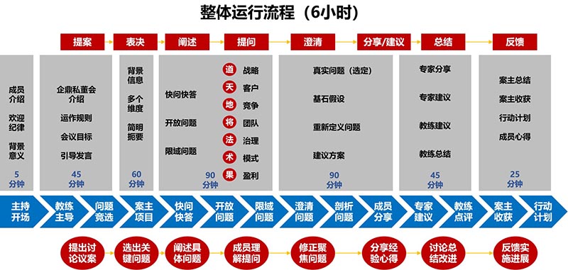 企鼎私董會會員服務(圖4)