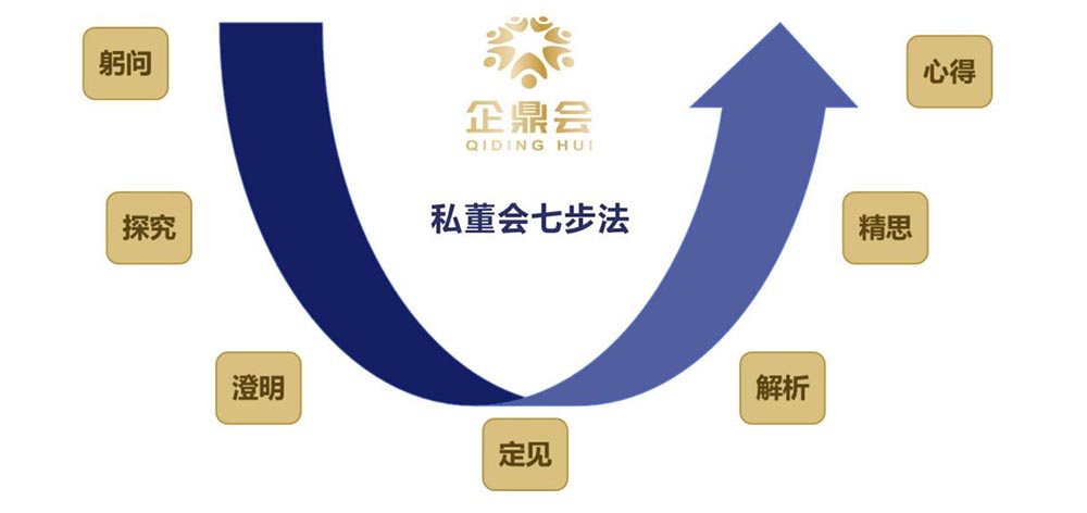 企鼎私董會，助力企業(yè)成就夢想！(圖8)