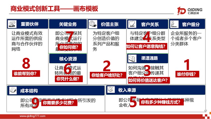 《商業(yè)模式創(chuàng)新與高利潤增長》私享課圓滿結束(圖3)